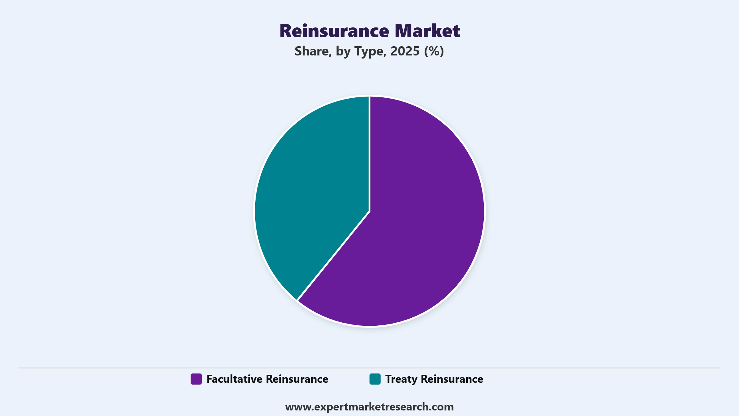 Reinsurance Market Segment Type