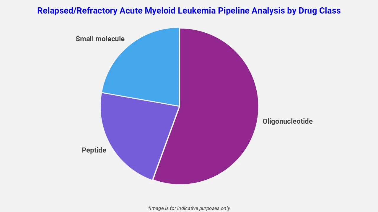 Pipeline-Analyse der rezidivierten/refraktären akuten myeloischen Leukämie nach Arzneimittelklassen
