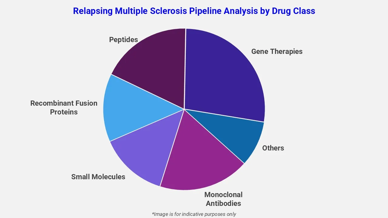 Pipeline-Analyse der schubförmigen Multiplen Sklerose nach Arzneimittelklassen