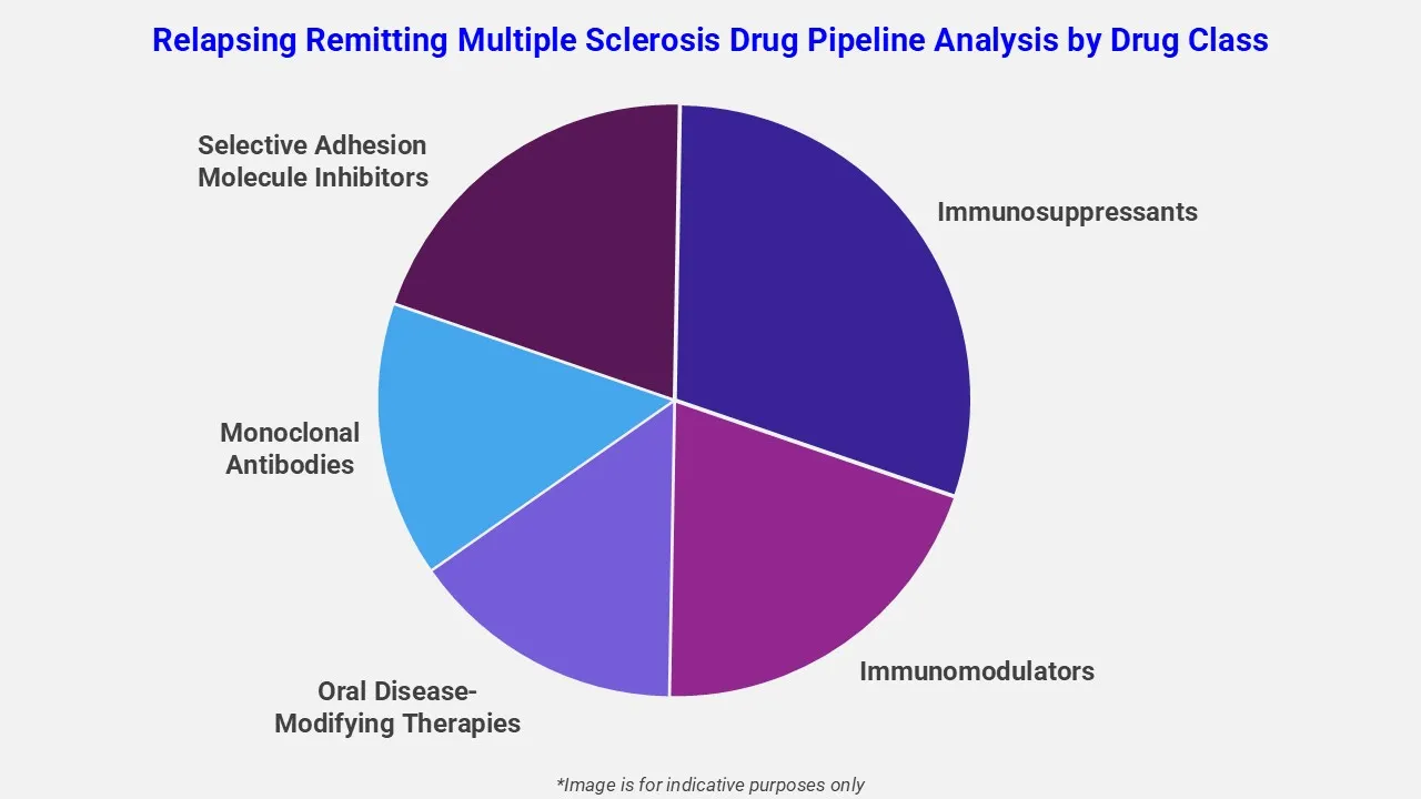 Relapsing Remitting Multiple Sclerosis Drug Pipeline Analysis By Drug Class