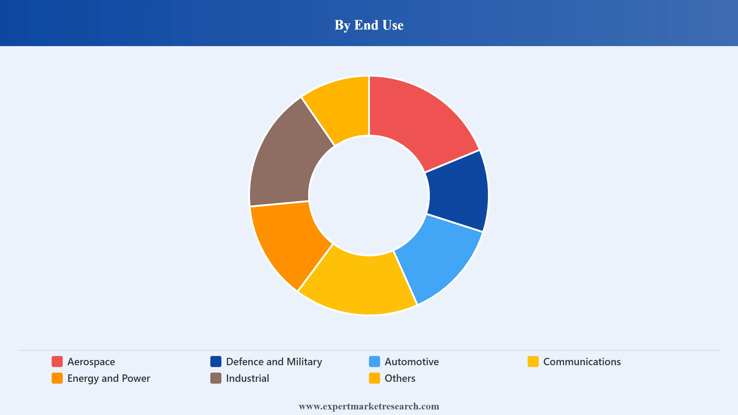 Relay Market Segment End Use