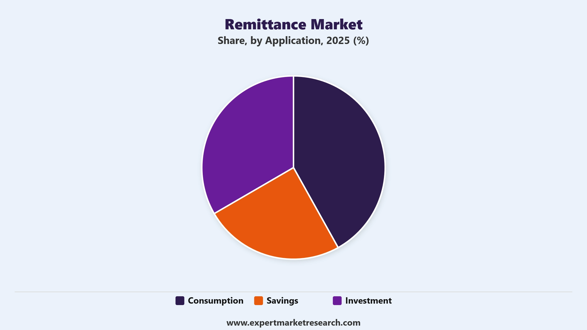 Remittance Market Segment Application