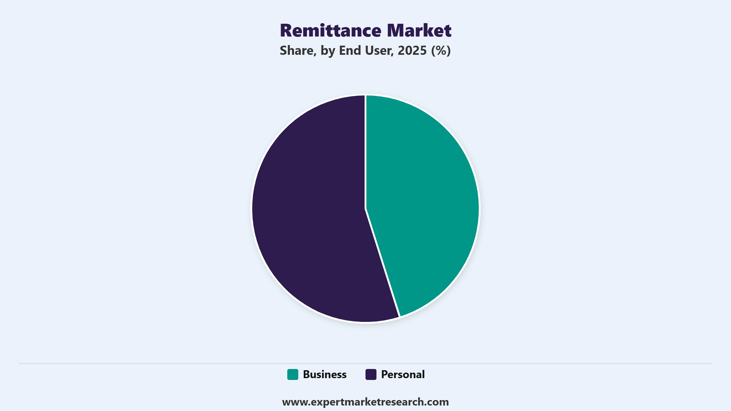  Remittance Market Segment End User