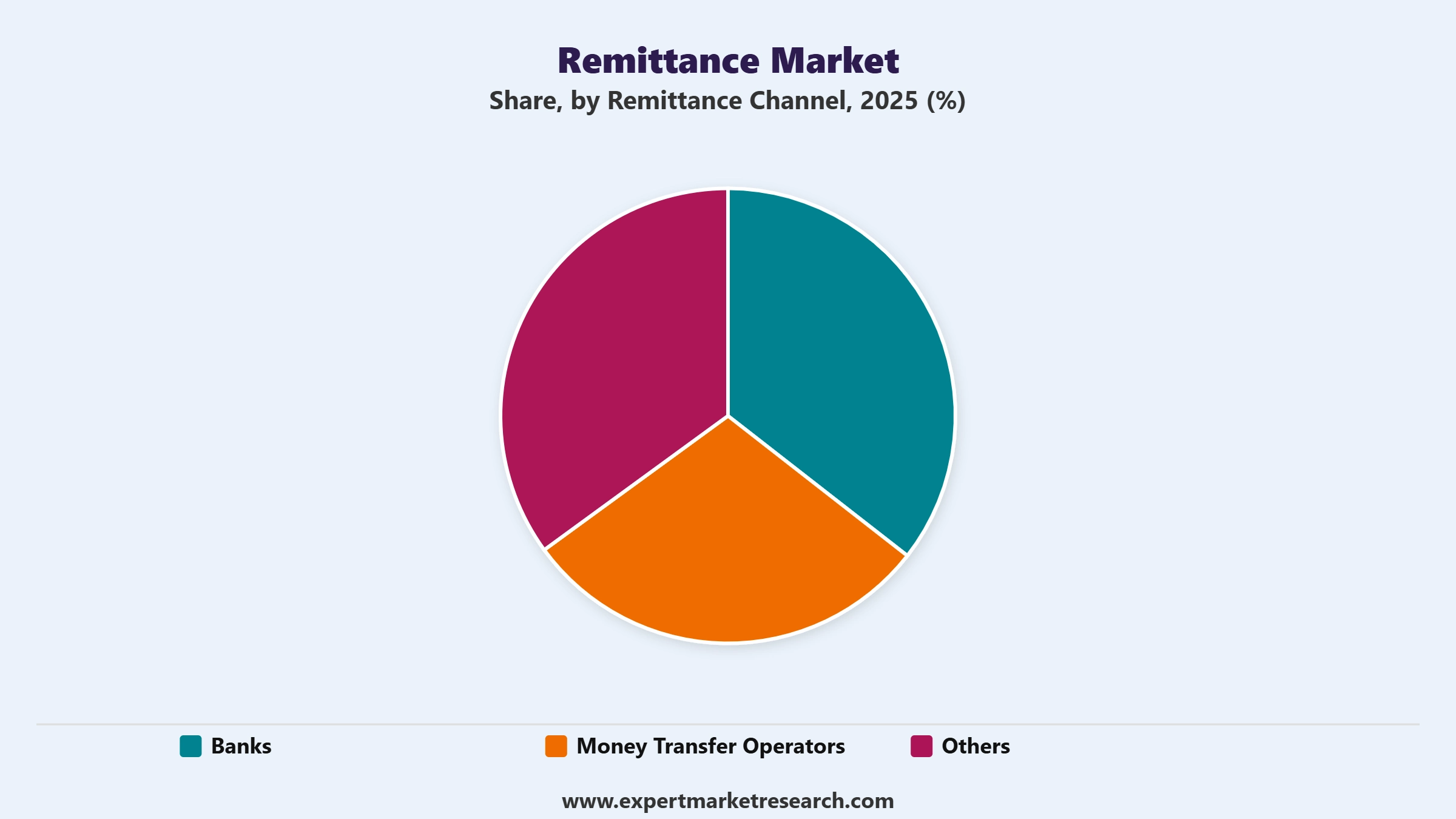  Remittance Market Segment Remittance Channel