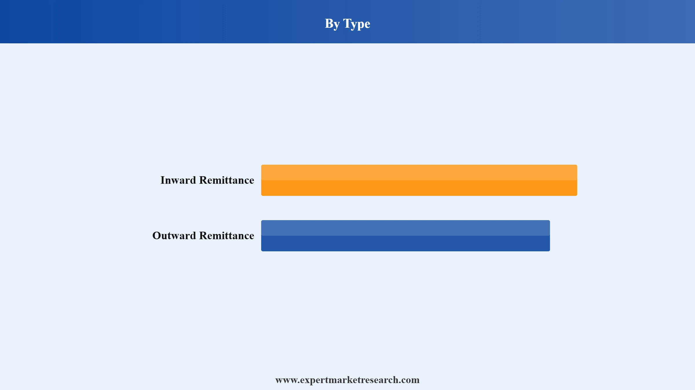  Remittance Market Segment Type