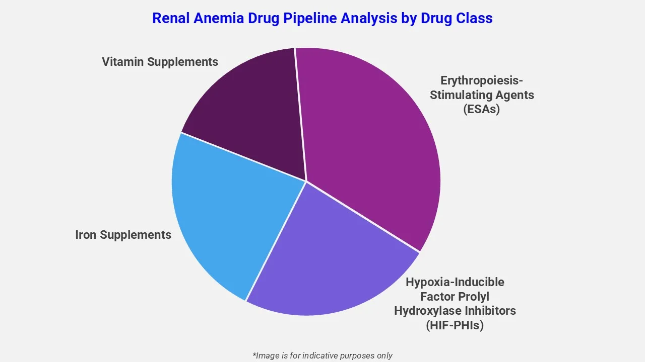 Renal Anemia Drug Pipeline Analysis By Drug Class