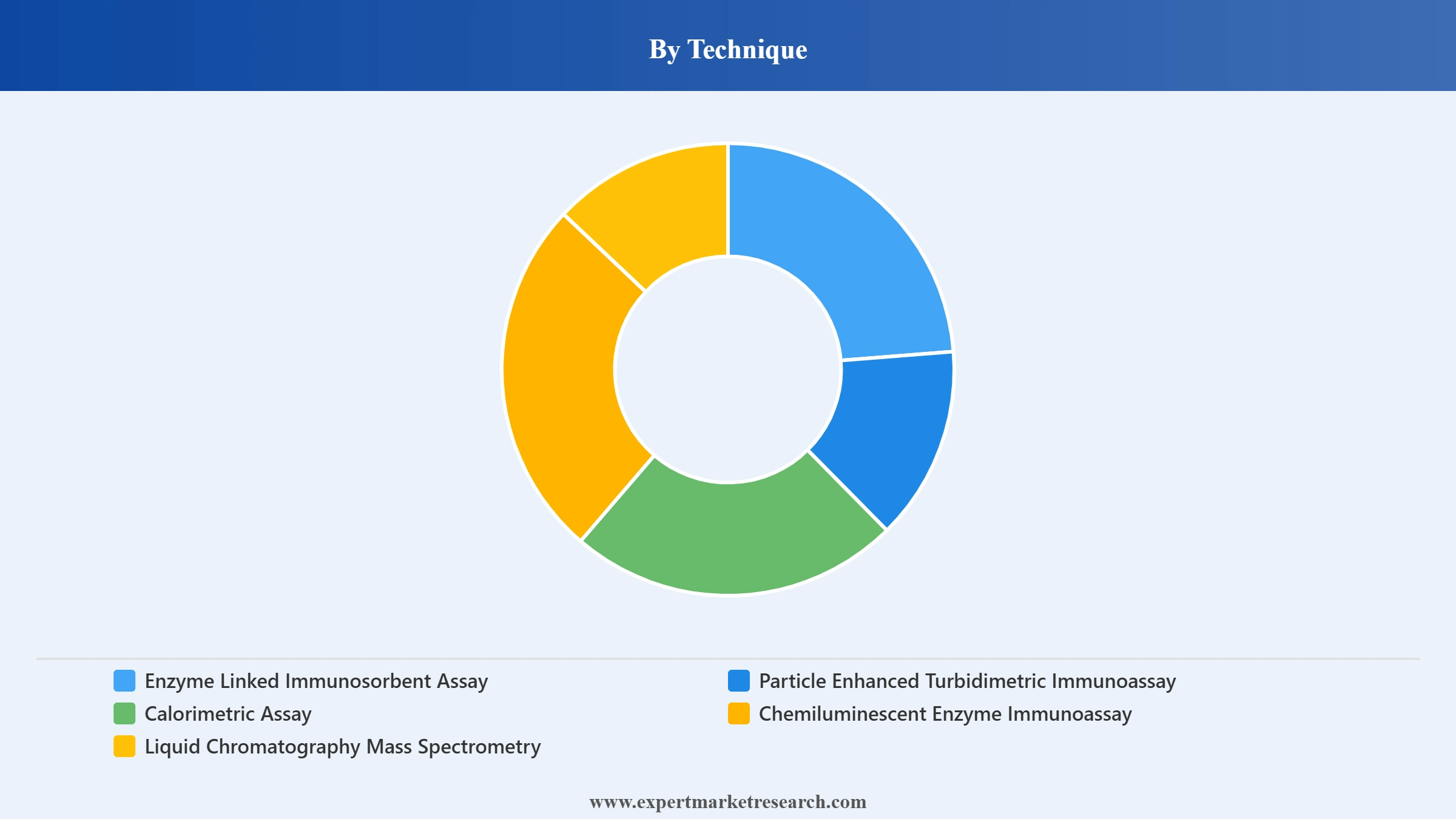 Renal Biomarkers Market Segment Technique