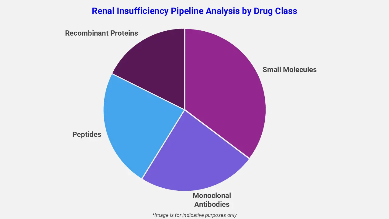 Renal Insufficiency Pipeline Analysis by Drug Class