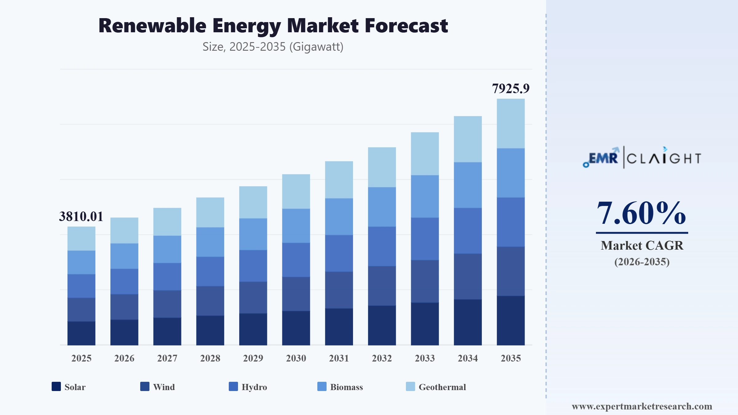 Renewable Energy Market Graph