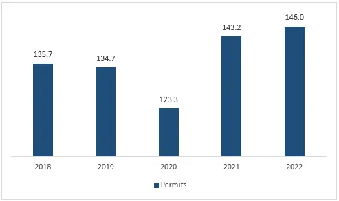 Figure: Residential Building Permits for European Union, 2018-2022