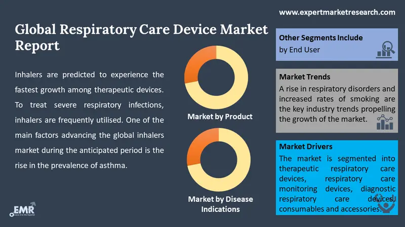 respiratory care device market by segments