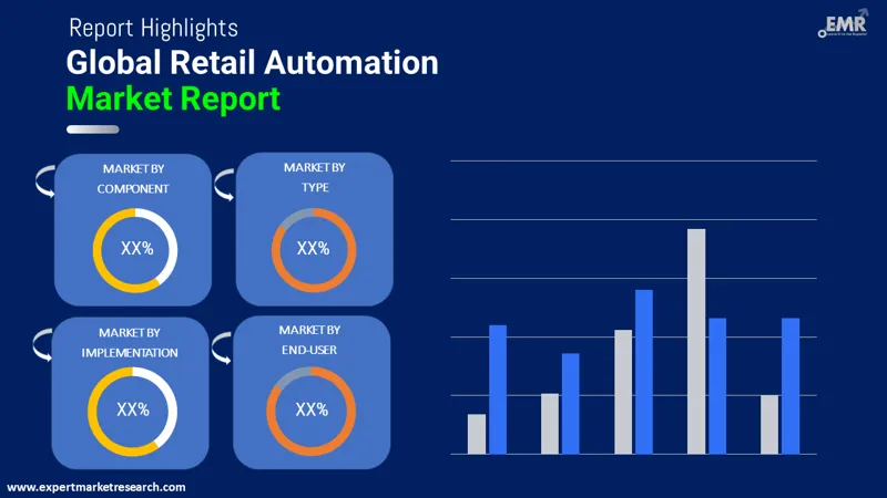 retail automation market by segmentation