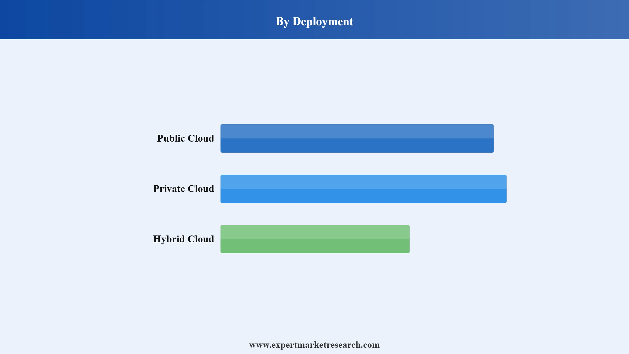 Retail Cloud Market Segment Deployment