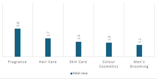 GCC Flavours and Fragrances Market