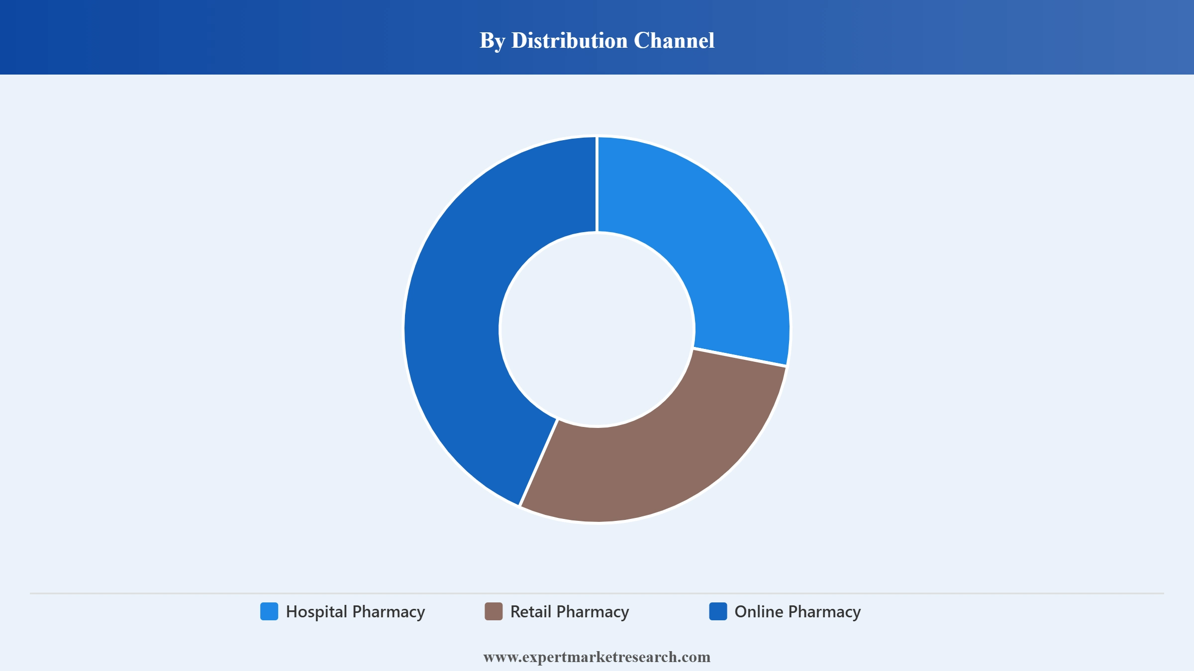 Retinitis Pigmentosa Treatment Market Segment Distribution Channel