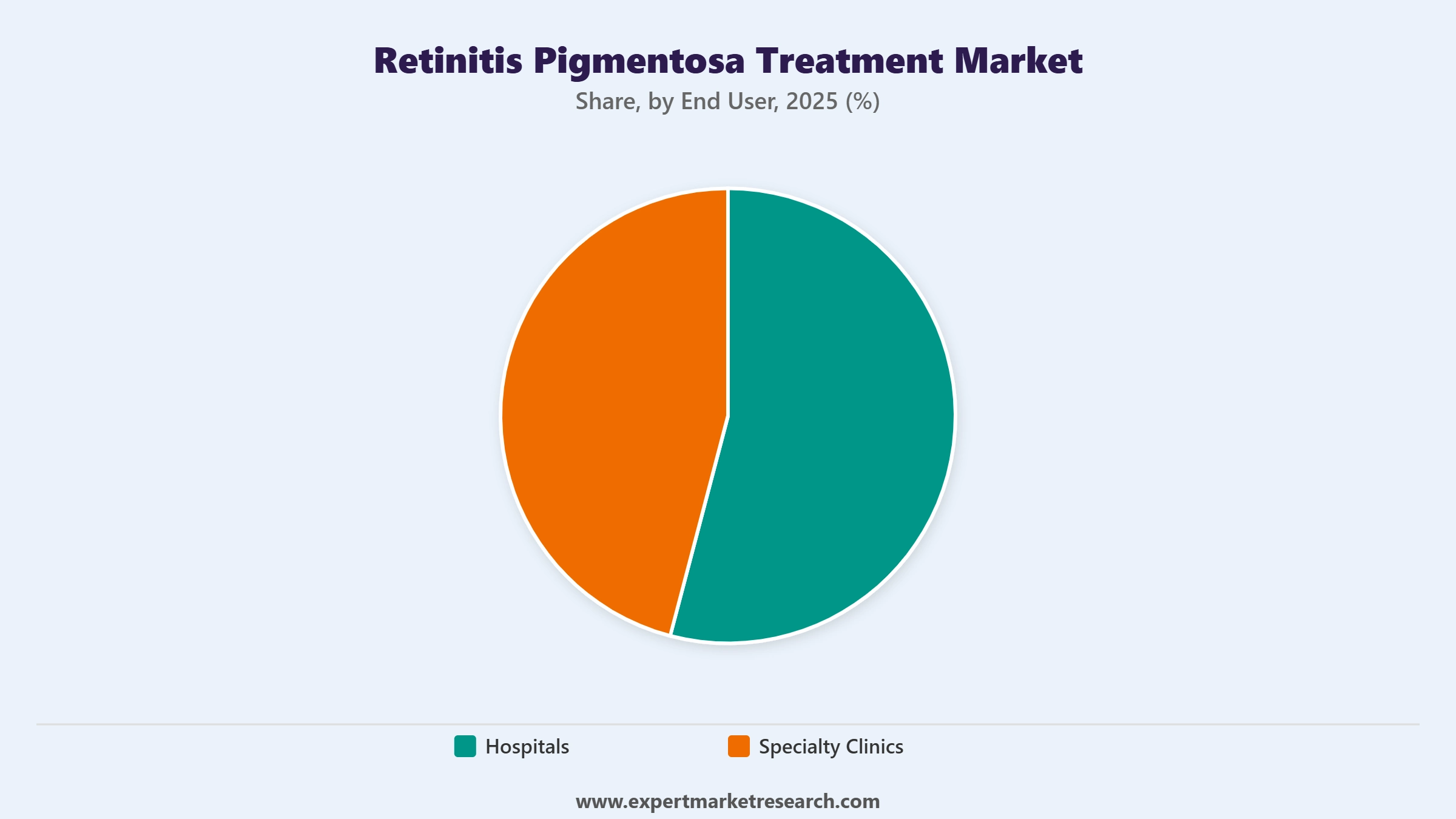 Retinitis Pigmentosa Treatment Market Segment End User