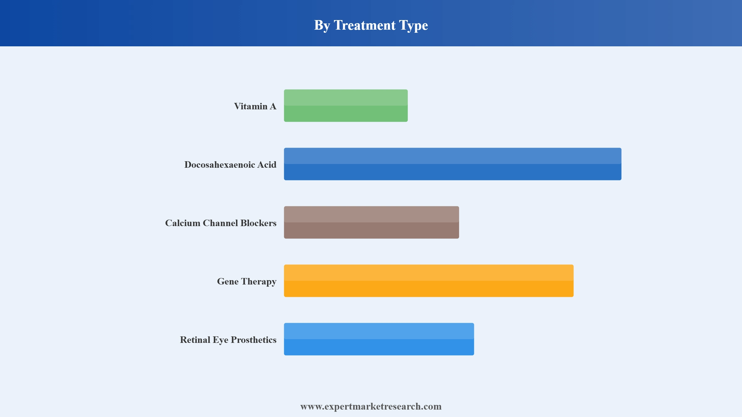 Retinitis Pigmentosa Treatment Market Segment Treatment Type