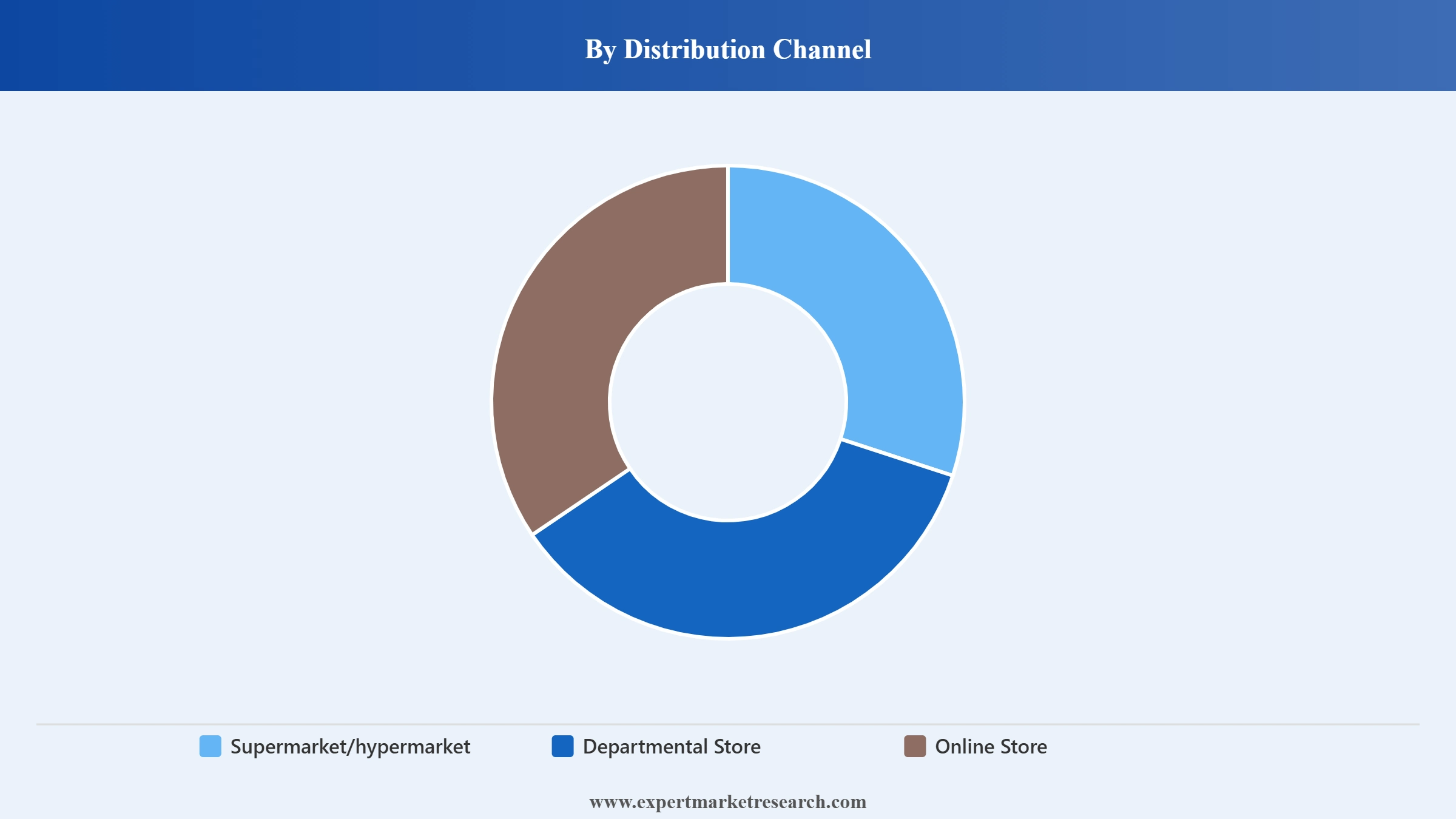 Reusable Water Bottles Market Segment Distribution Channel