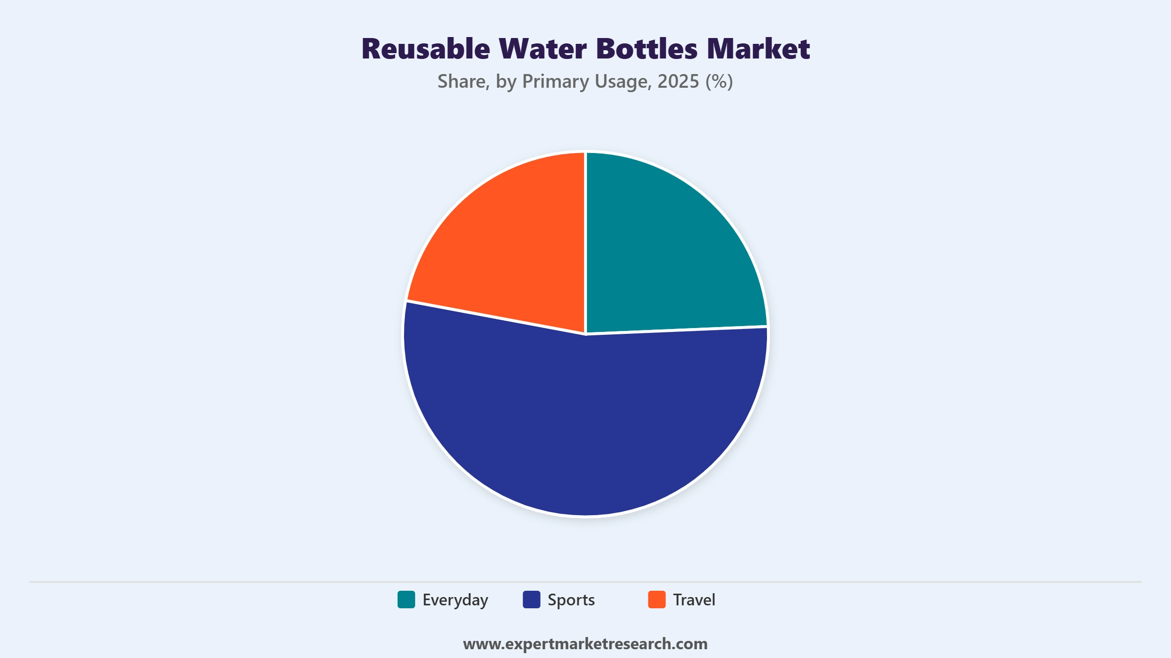 Reusable Water Bottles Market Segment Primary Usage