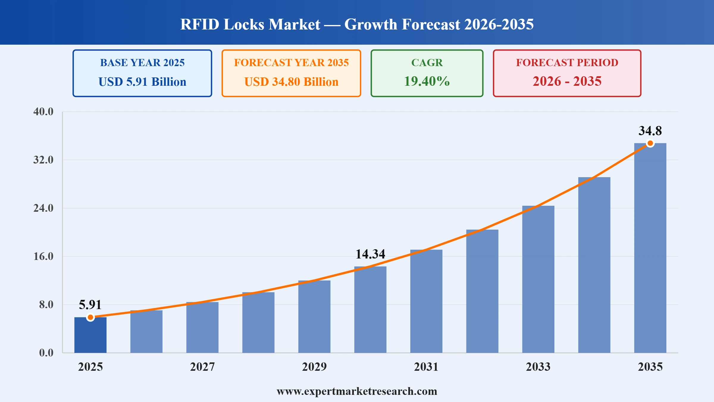 RFID Locks Market Graph