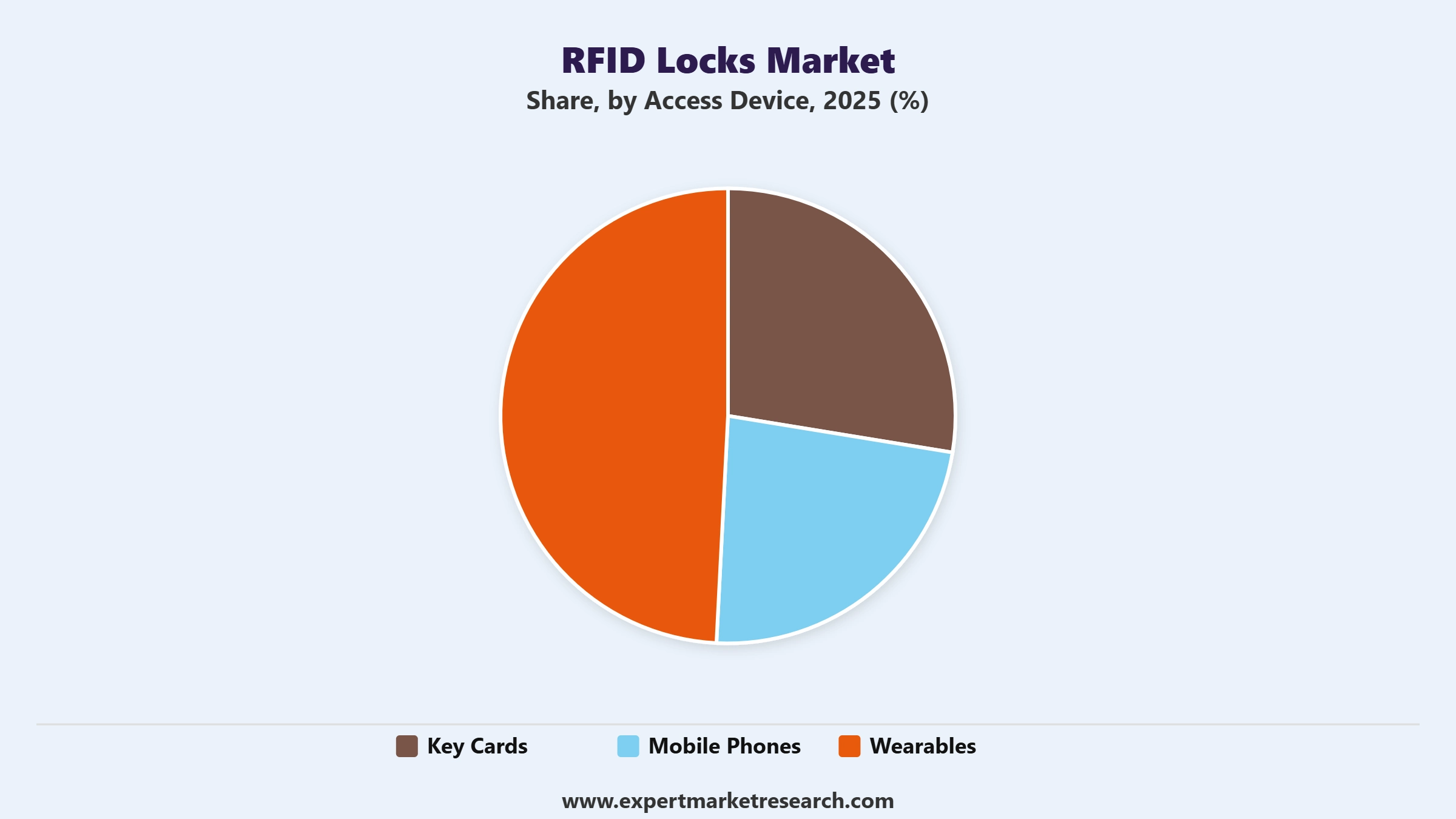 RFID Locks Market Segment Access Device