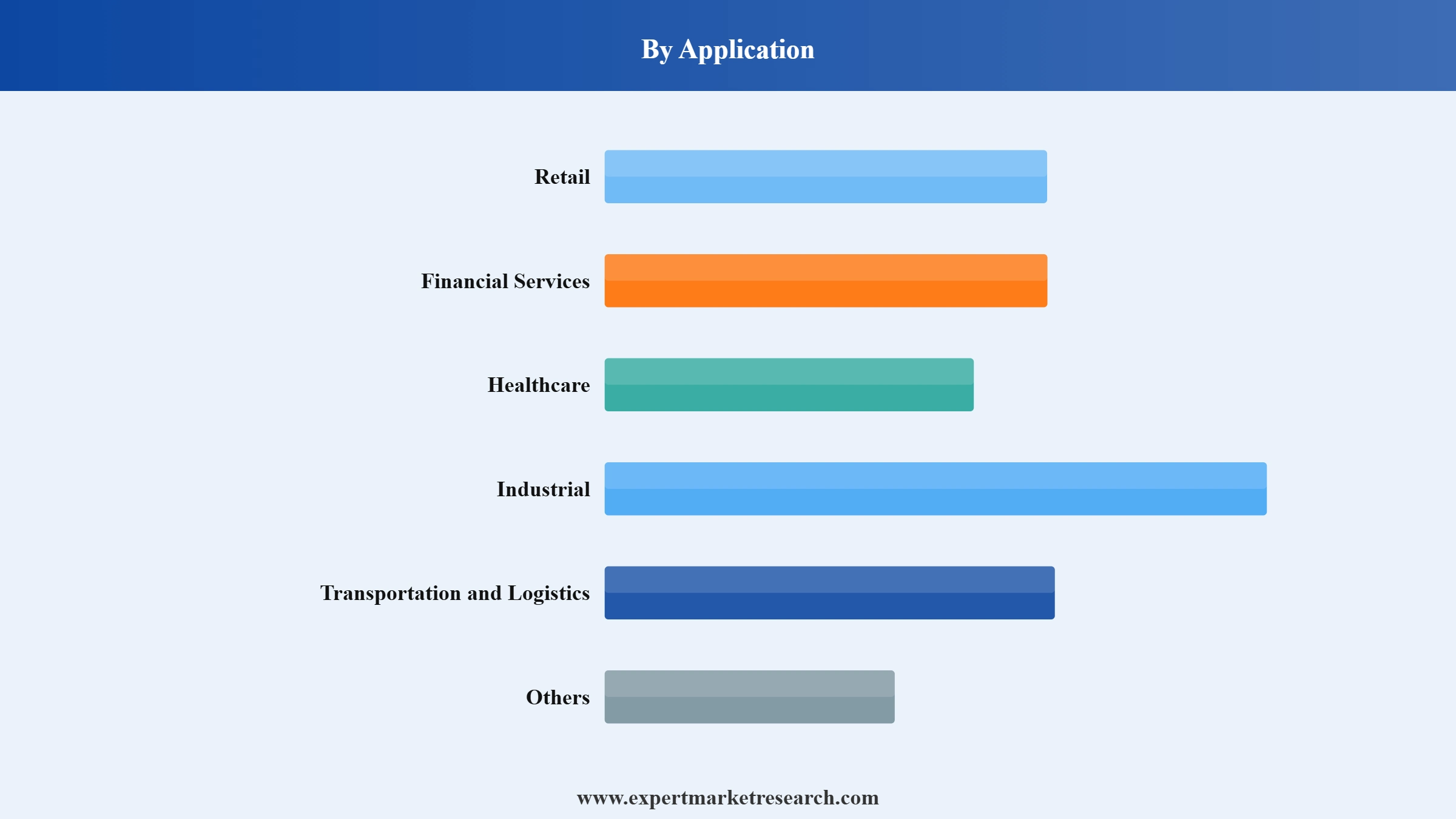 RFID Market Segment Application