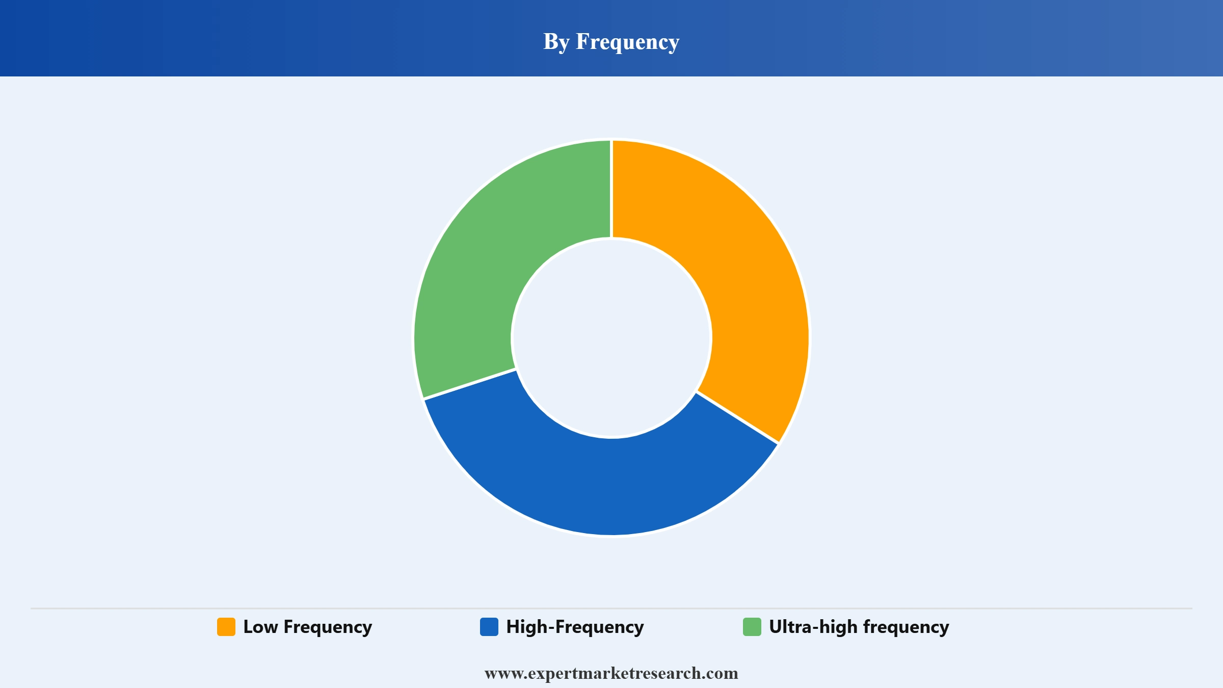 RFID Market Segment Frequency