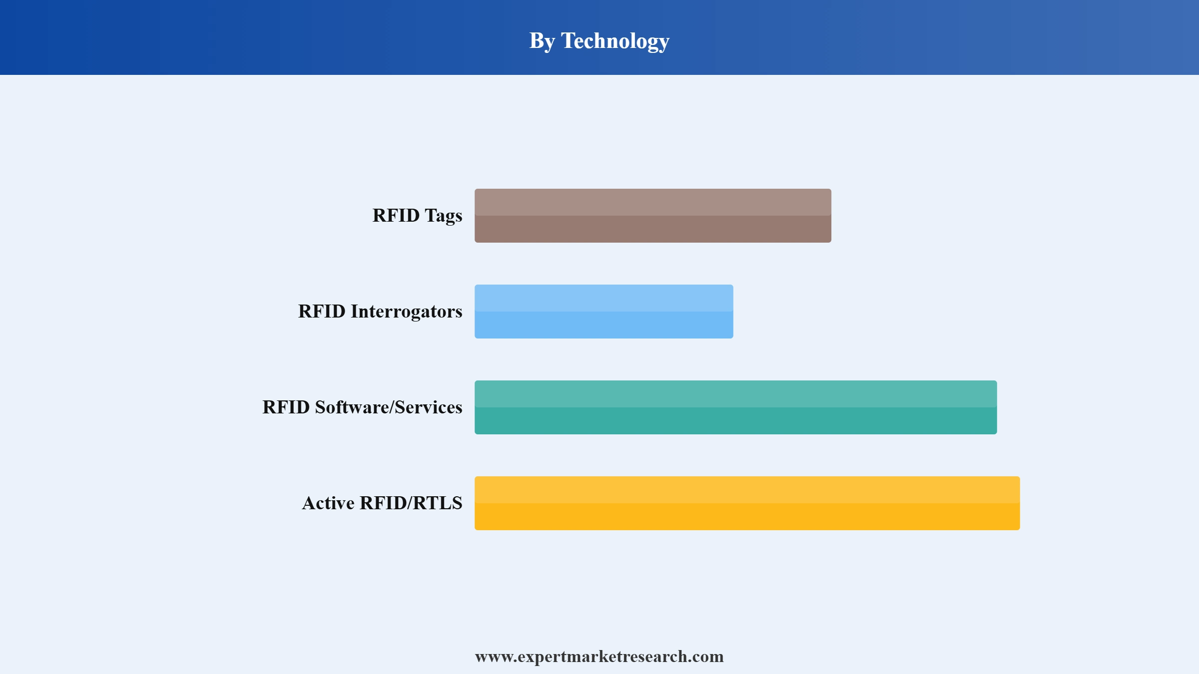 RFID Market Segment Technology