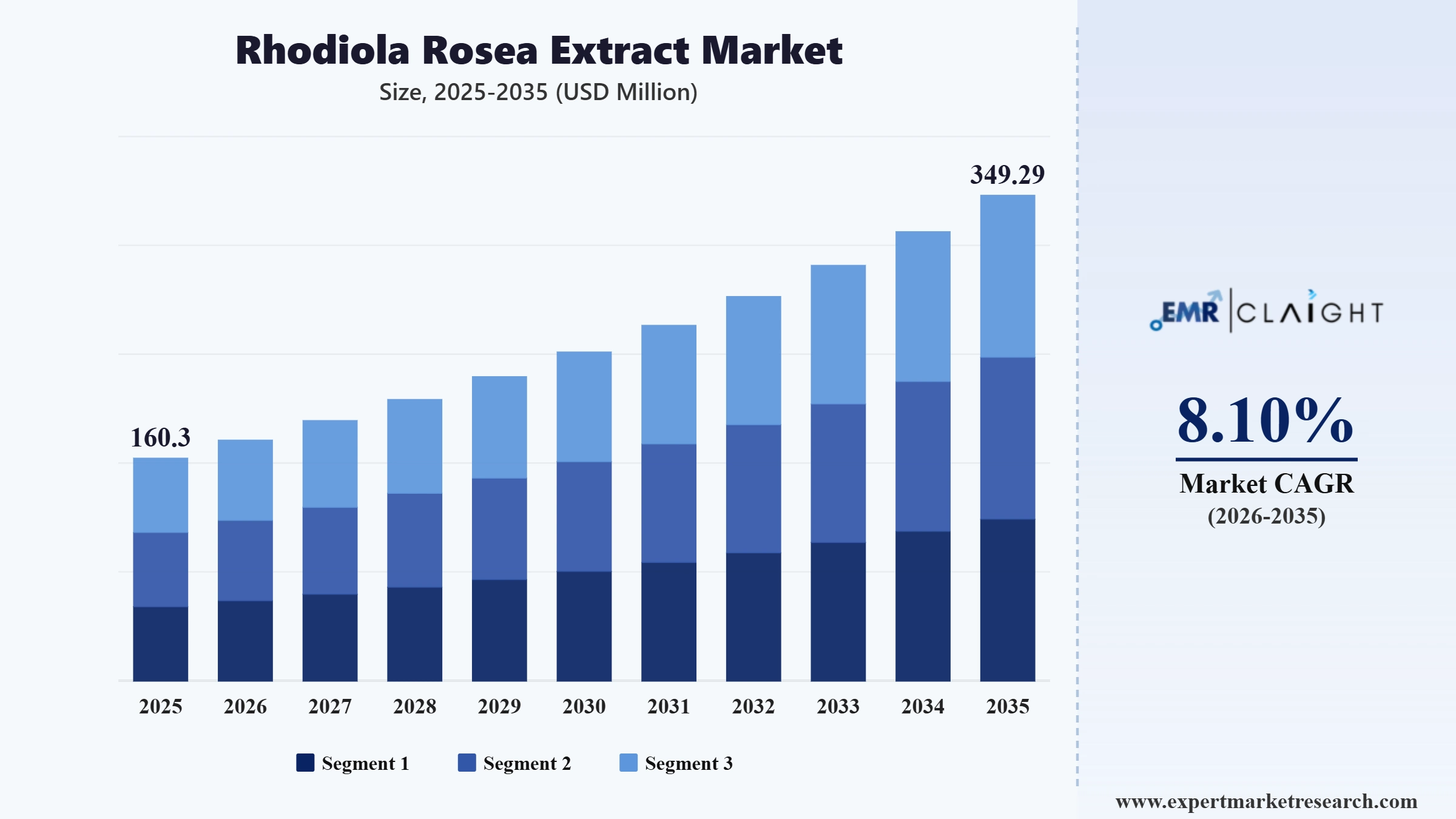 Rhodiola Rosea Extract Market Graph