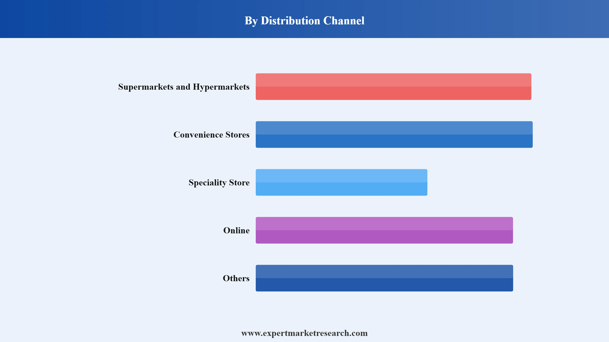 Rhum Agricole Market Segment Distribution Channel