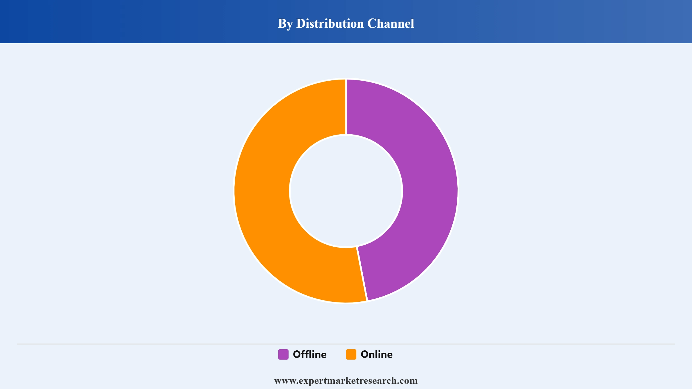 Rice Market Segment Distribution Channel