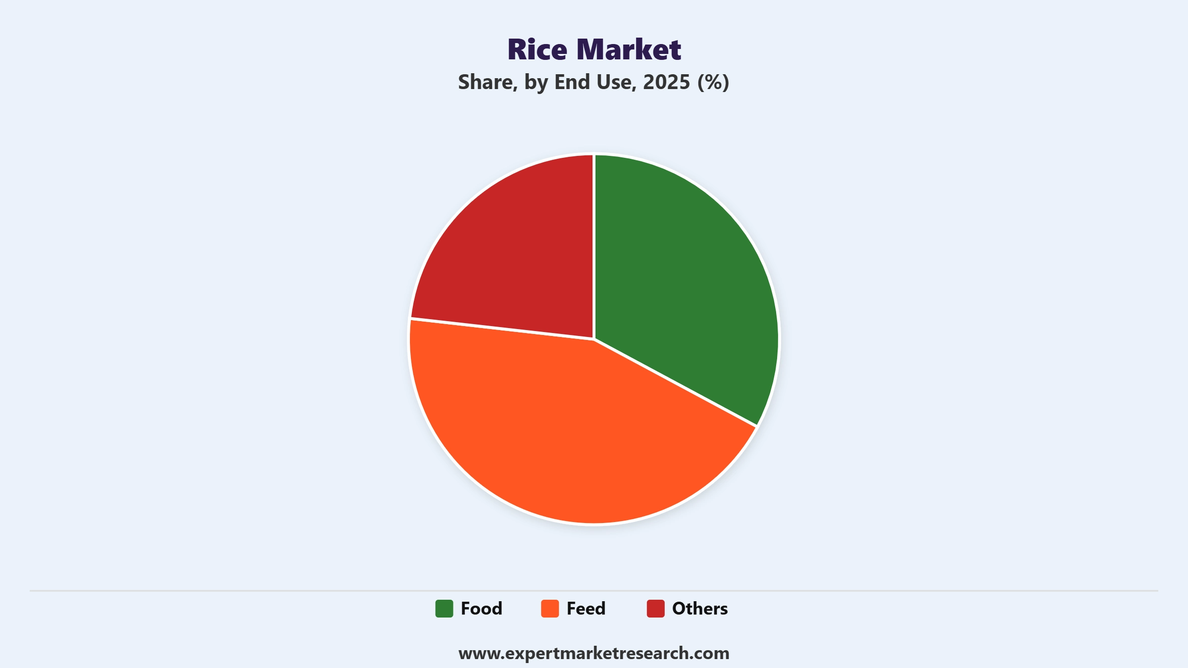 Rice Market Segment End Use