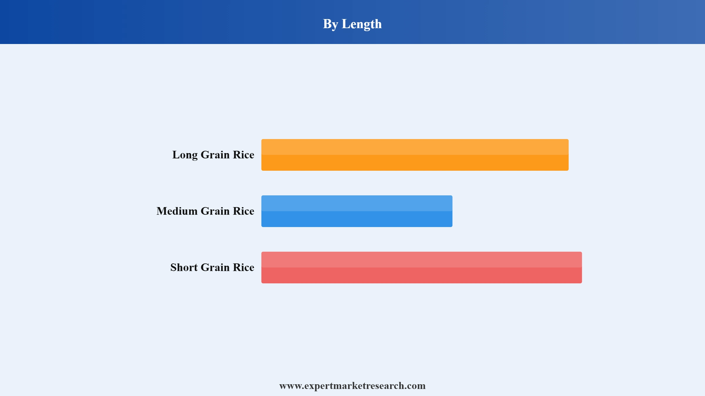 Rice Market Segment Length