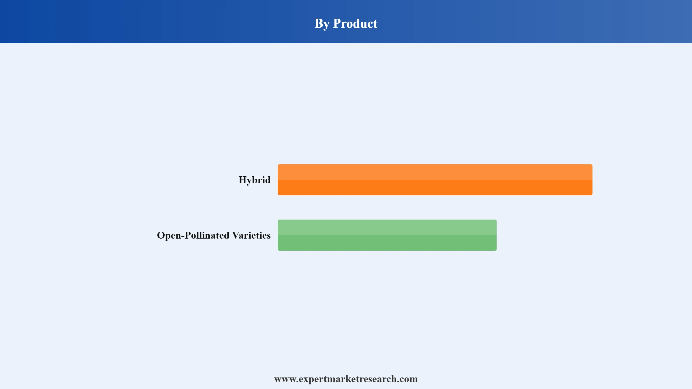 Rice Seeds Market Segment Product