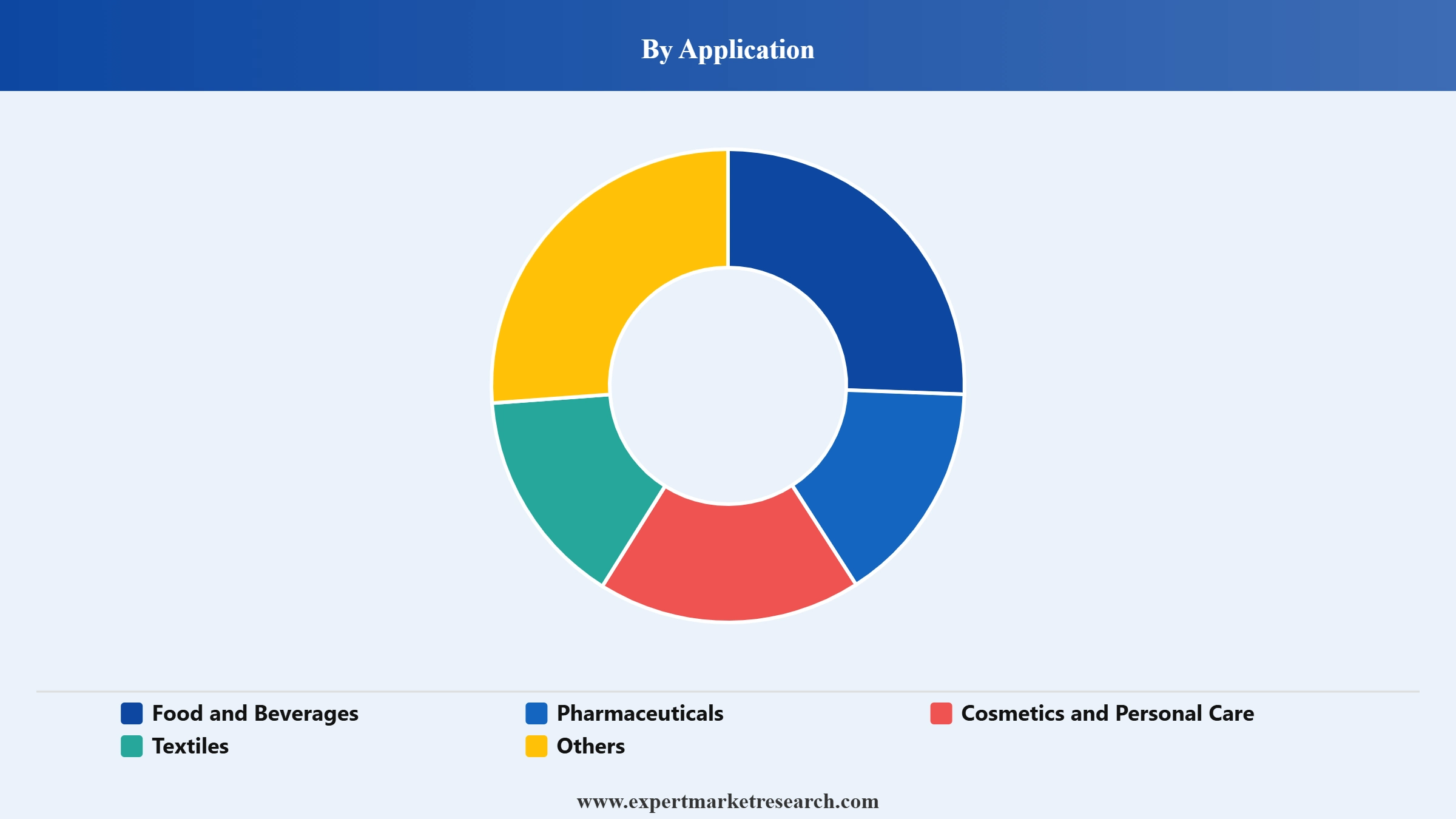 Rice Starch Market Segment Application