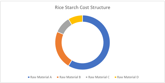 Rice Starch Procurement Intelligence Report
