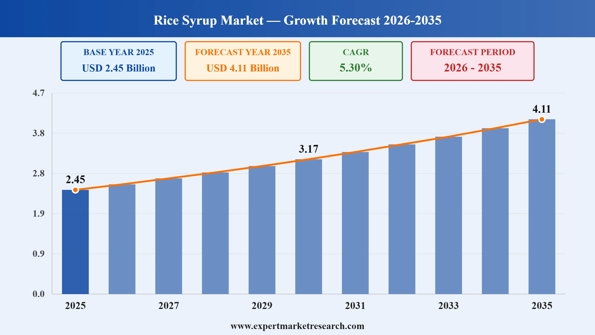 Rice Syrup Market Graph