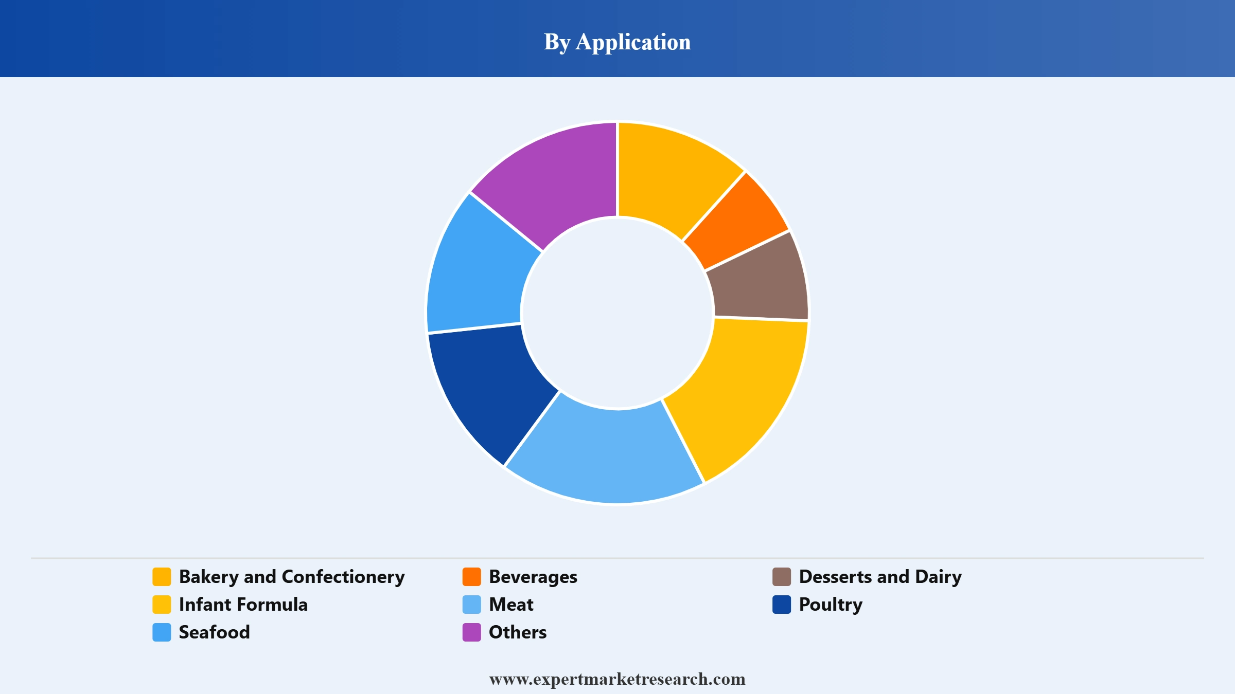 Rice Syrup Market Segment Application
