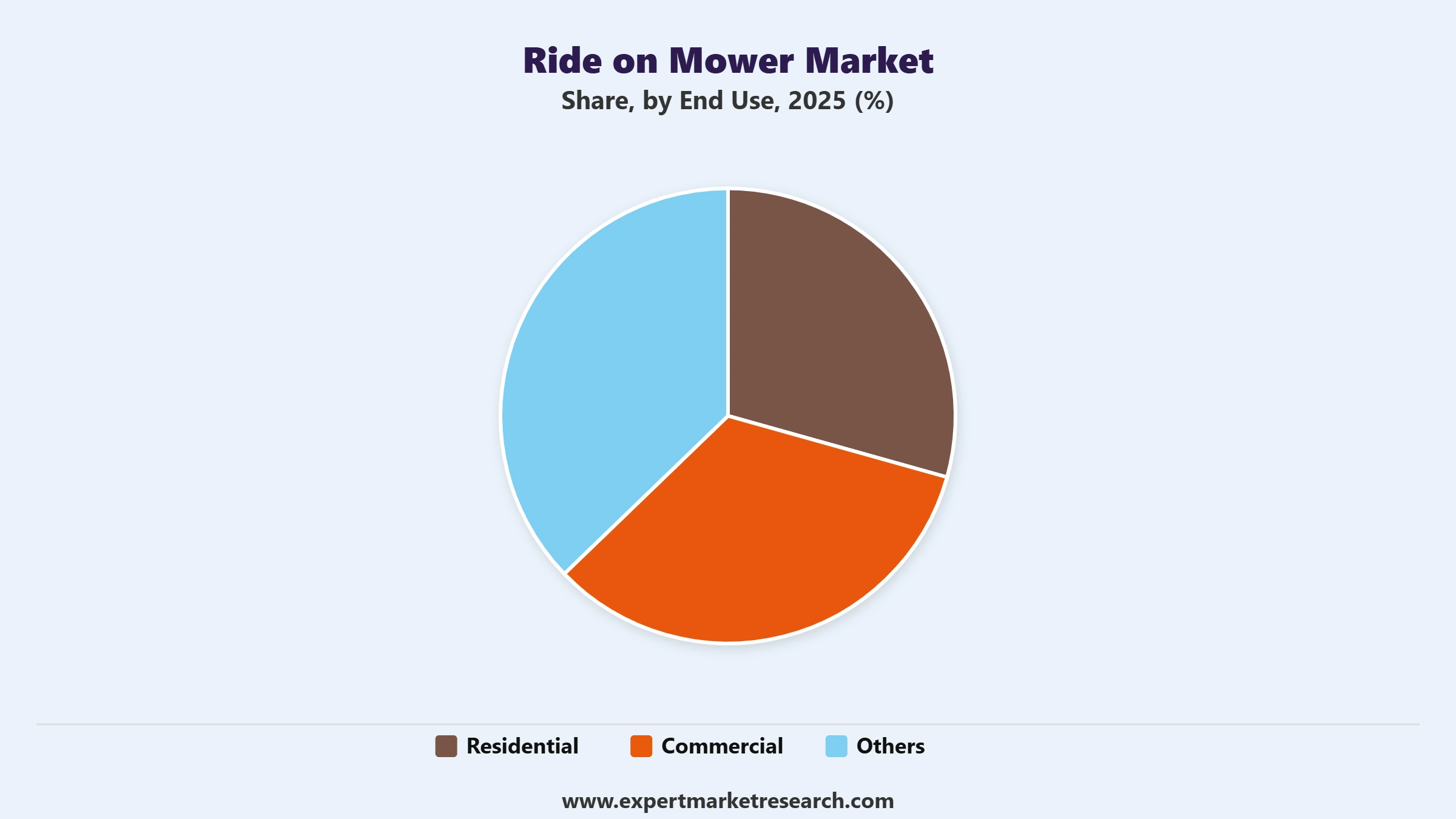 Ride On Mower Market Segment End Use
