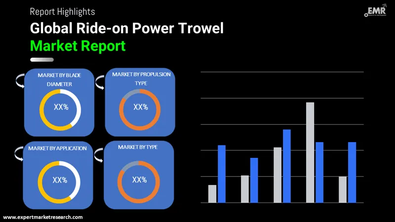 ride-on power trowel market by segments
