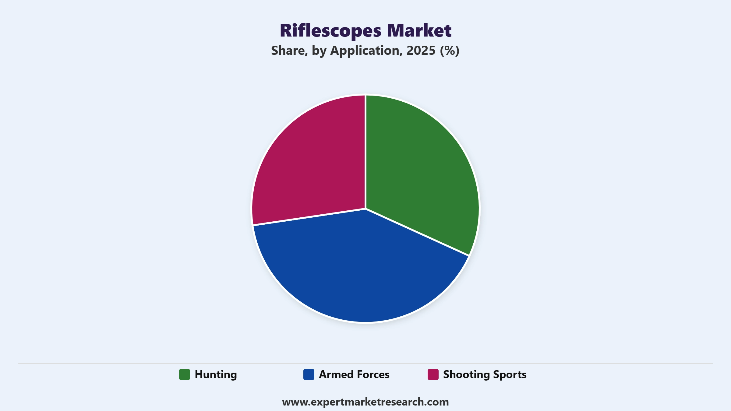 Riflescopes Market Segment Application