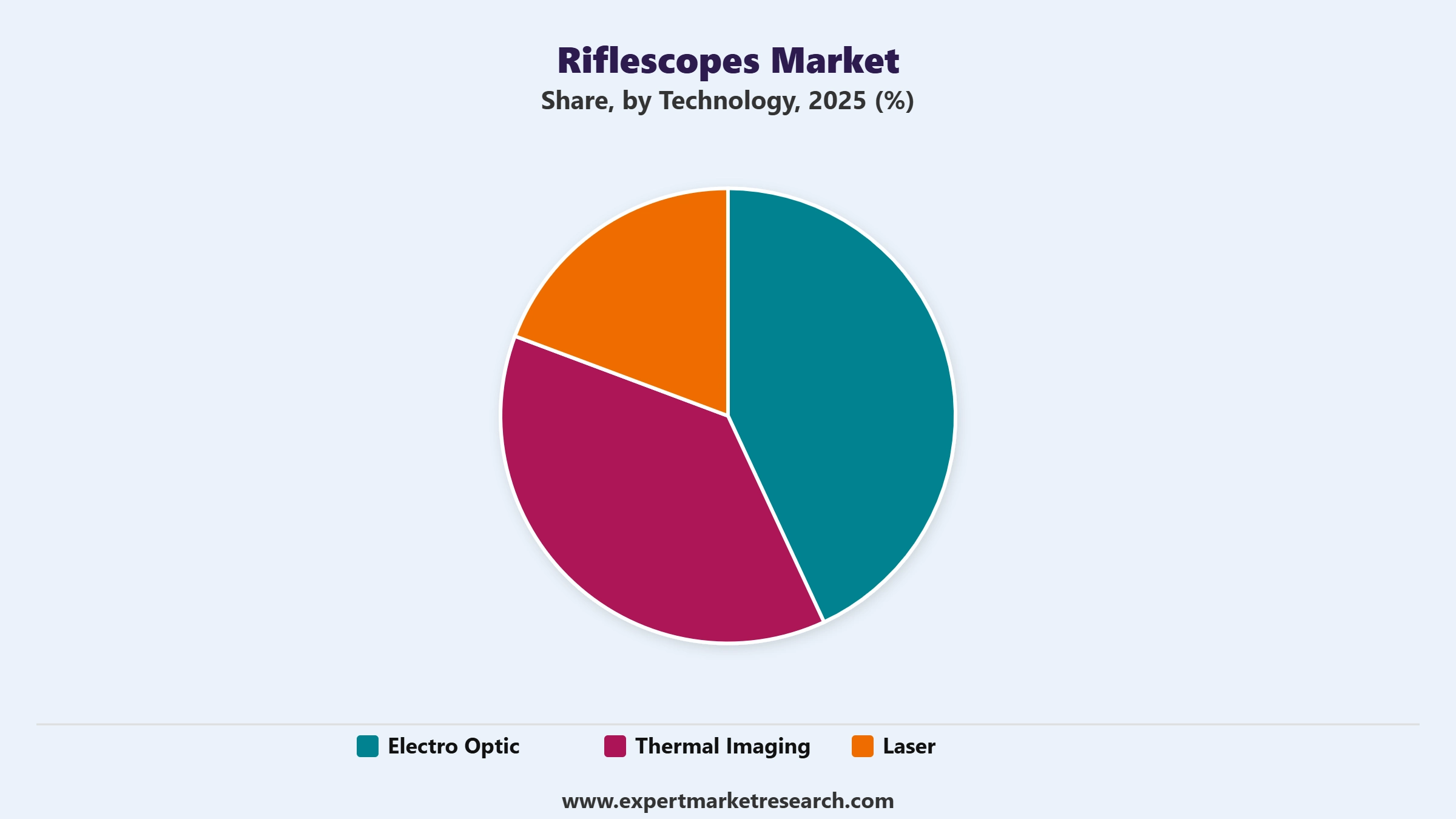 Riflescopes Market Segment Technology