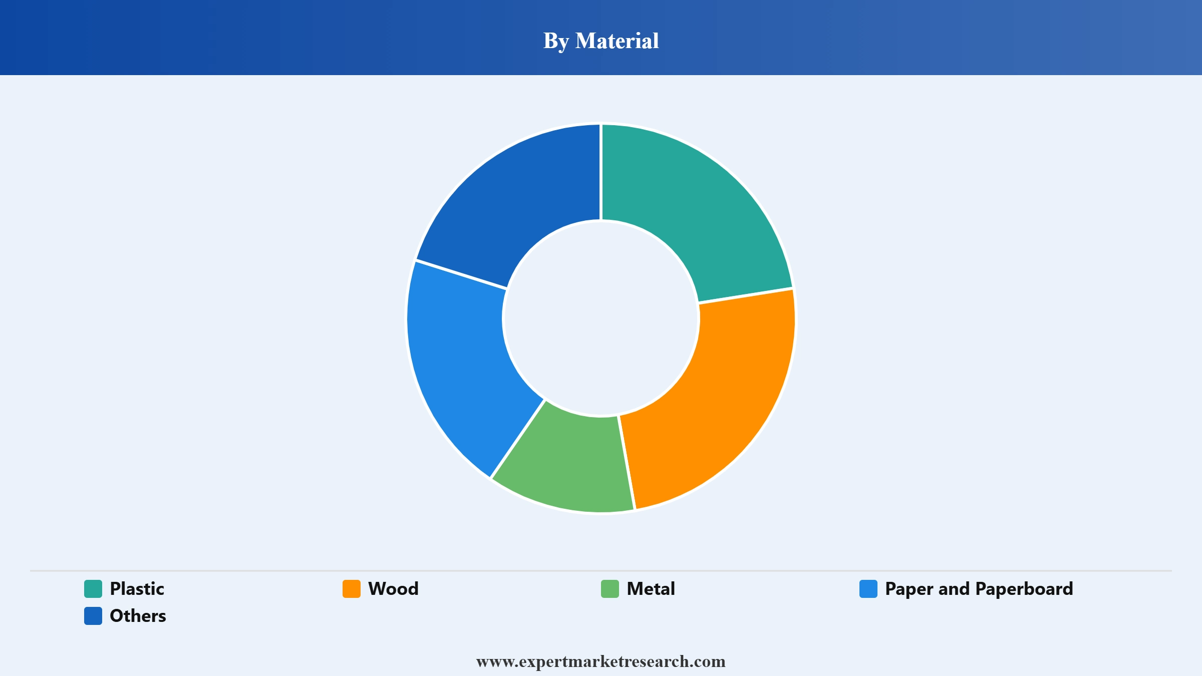 Rigid Box Market Segment Material