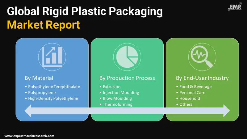 rigid plastic packaging market by segments