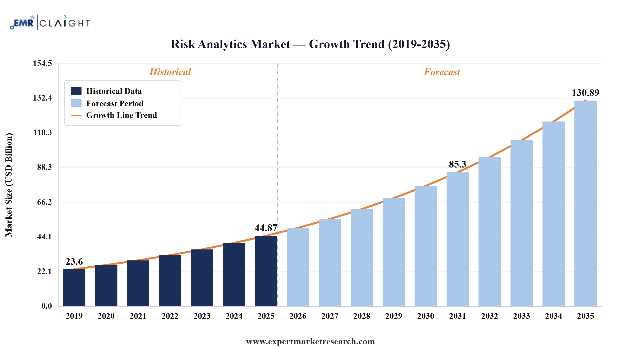 Risk Analytics Market Graph