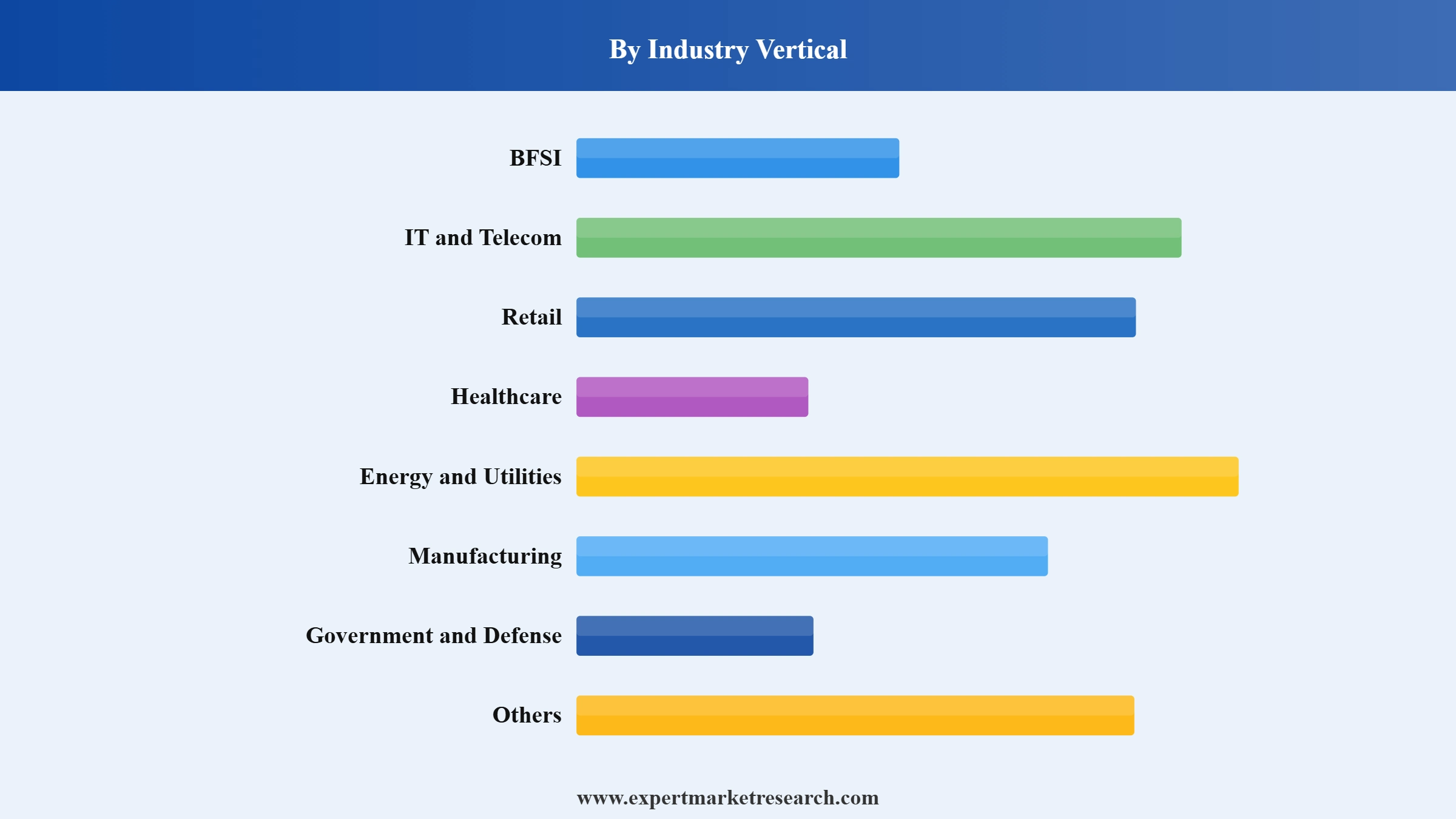 Risk Analytics Market Segment Industry Vertical