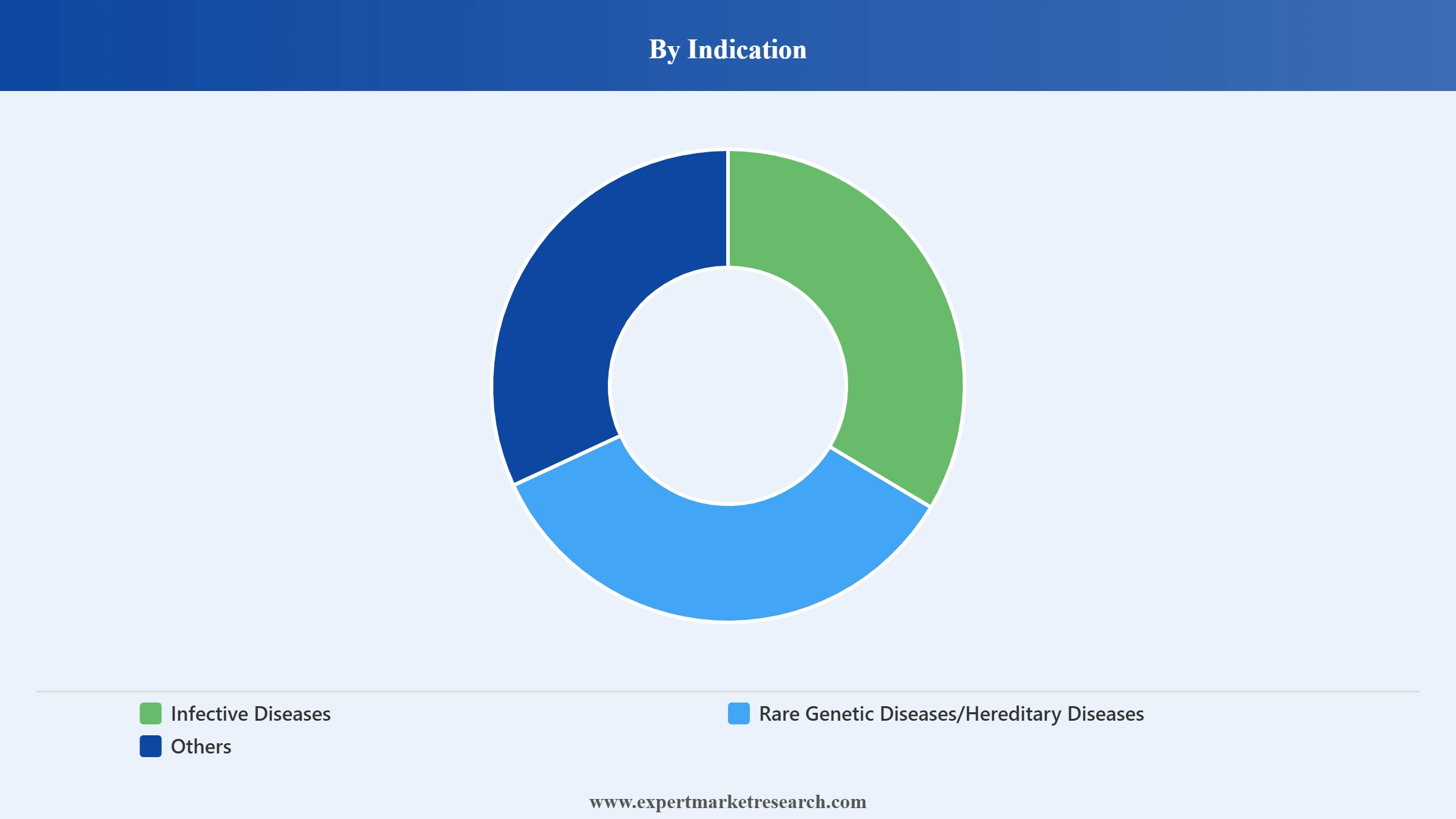 RNA Therapeutics Market Segment Indicatio