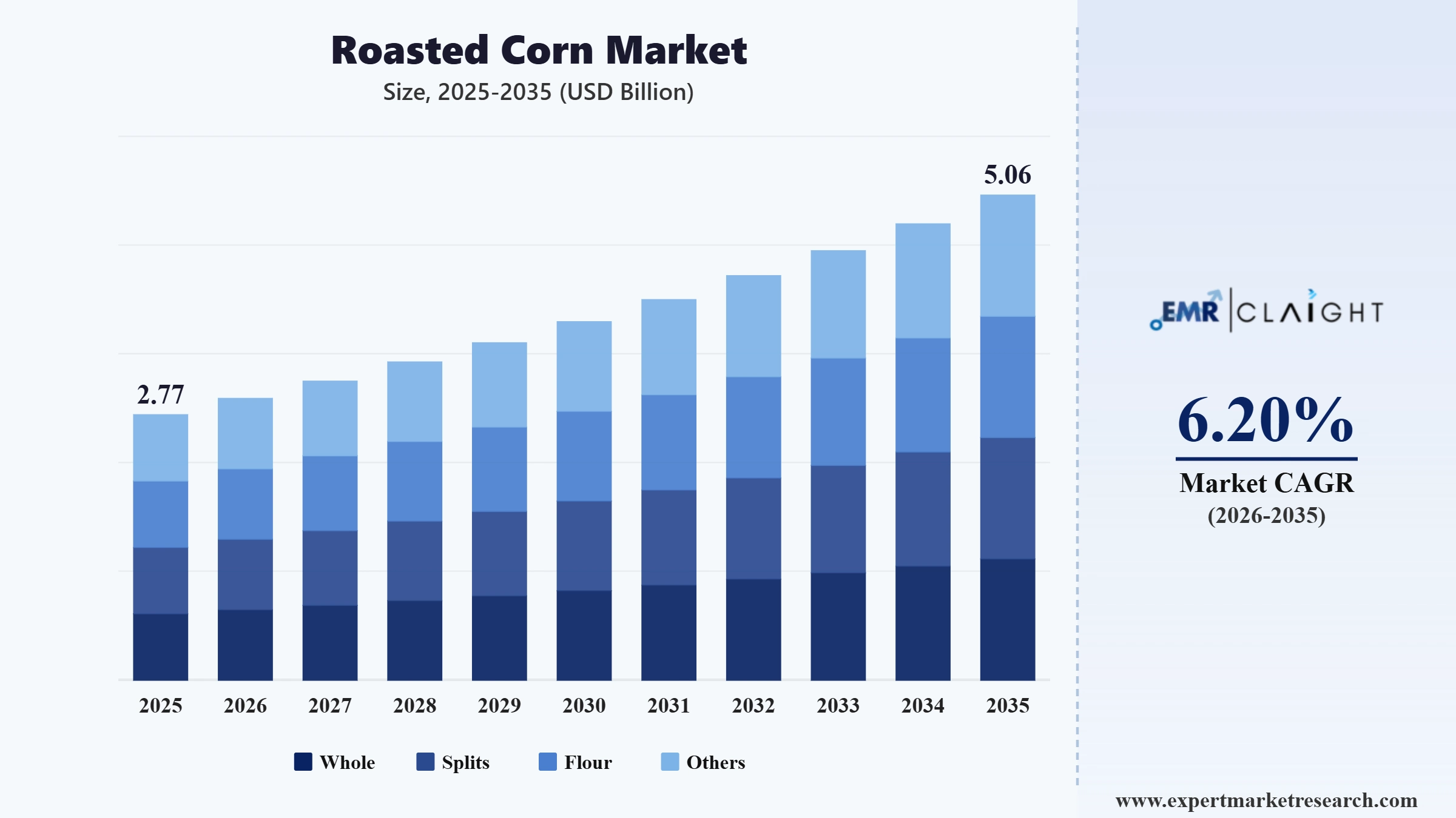 Roasted Corn Market Graph