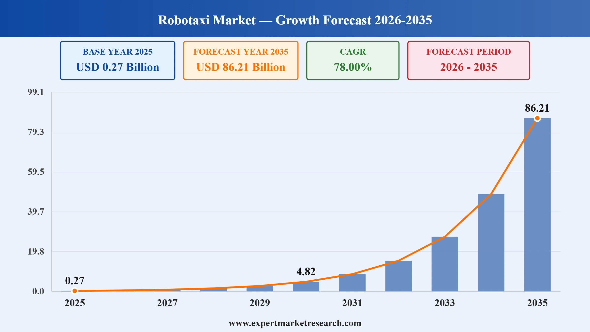 Robotaxi Market Graph