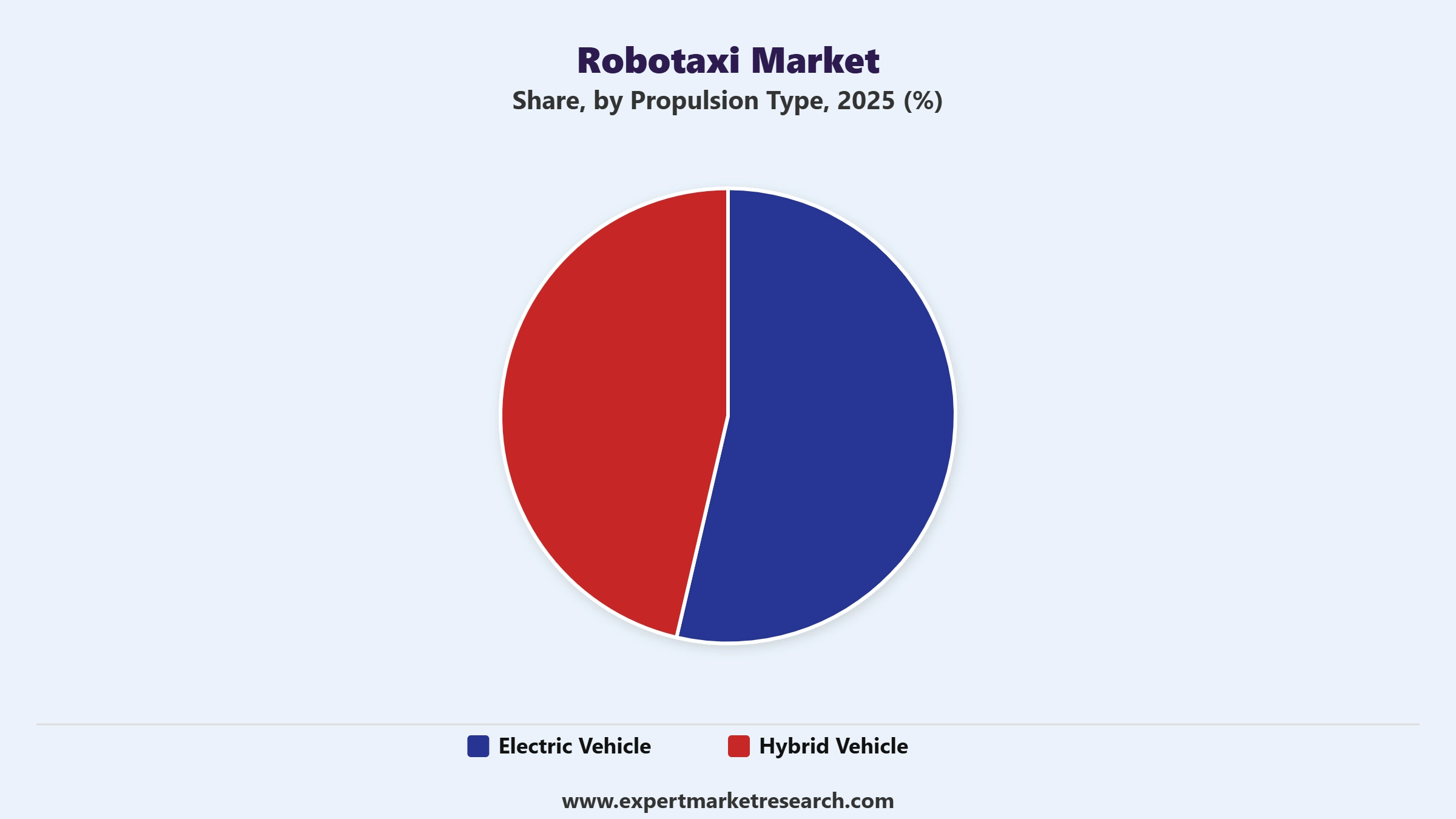 Robotaxi Market Segment Propulsion Type